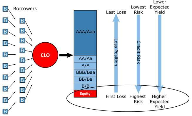 How To Boost Your Income With CLOs | Seeking Alpha