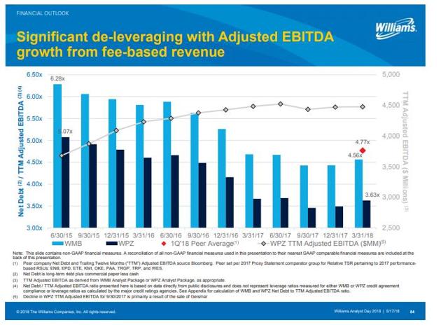 Trying Again: Williams Companies To Acquire Williams Partners (NYSE:WMB ...