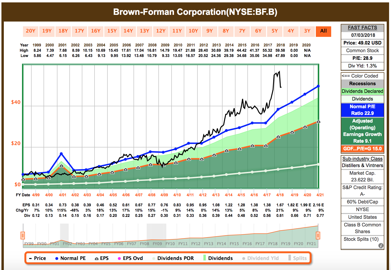 Brown-Forman Still Expensive After 17% Drop (NYSE:BF.A) | Seeking Alpha