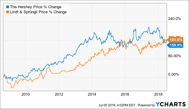 Hershey Stock Price Chart