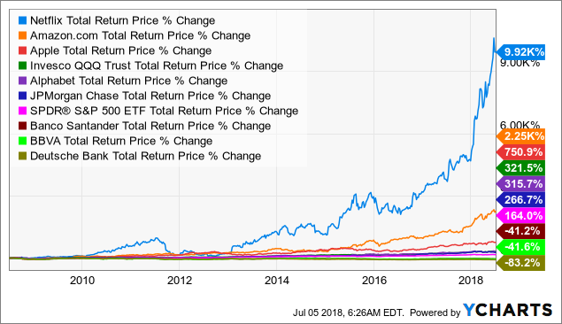 Faang Etf Chart