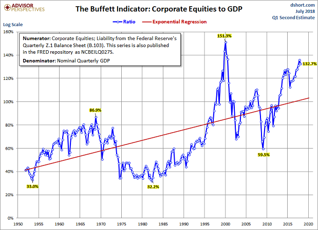 buffett-indicator