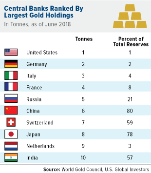 top 10 central banks ranked by largest gold holdings as of june 2018