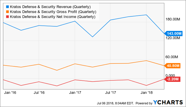 Kratos Defense Security Solutions Is The Eagle Going Down Chart