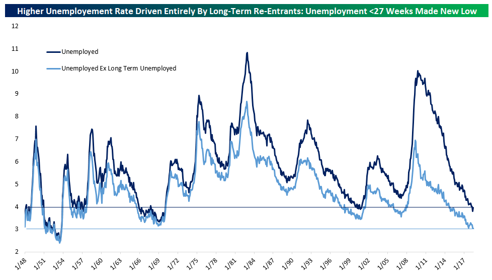 a-rare-result-the-good-kind-of-higher-unemployment-seeking-alpha