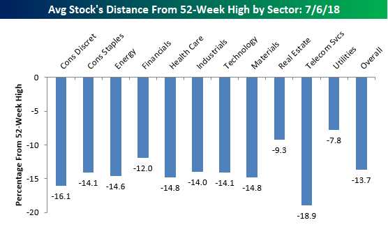 Stock Market 52 Week Chart