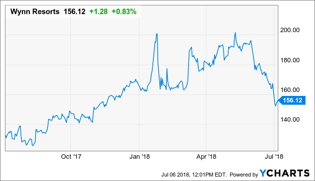 Wynn Stock Chart