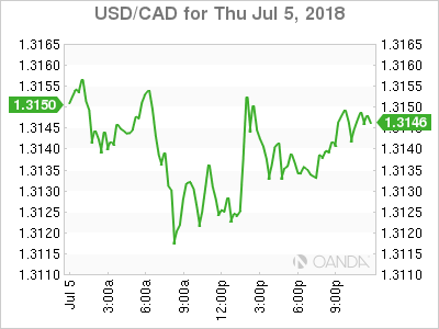 usdcad Canadian dollar graph, July 5, 2018