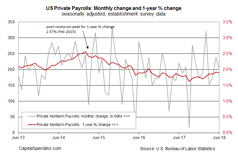 U.S. Private Payrolls Rise Above 200,000 For Second Month | Seeking Alpha