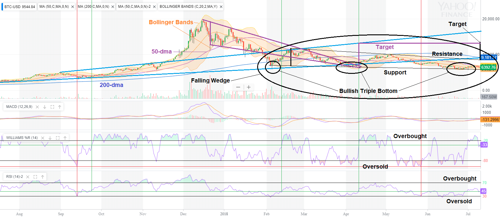 Bitcoin Yahoo Finance Chart