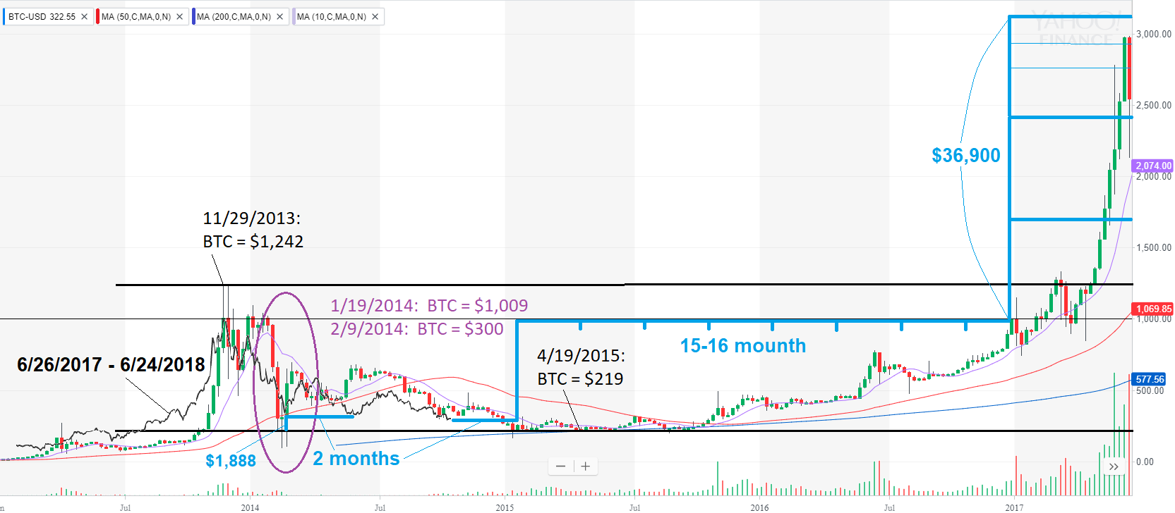 Bitcoin 16 000 To 28 000 By Year End Bitcoin Usd - 