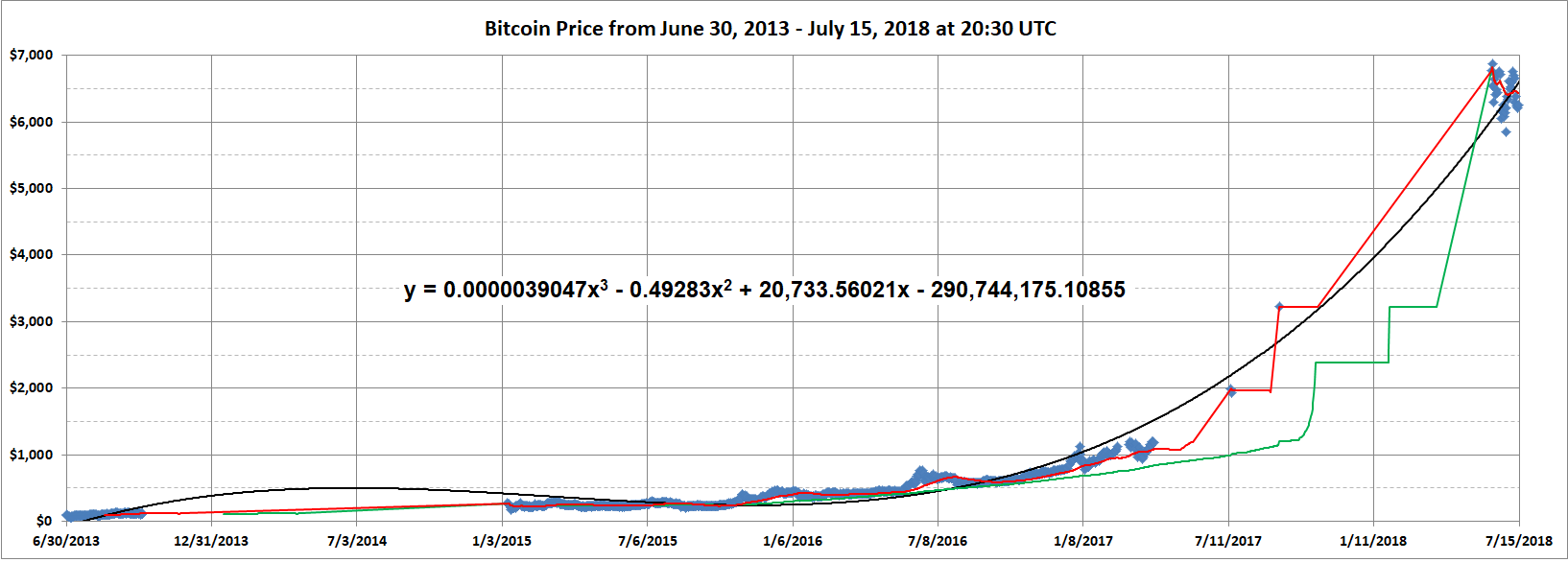 Bitcoin Usage Spikes as BTC Price Surges 43% YTD; Bullish Indicator?