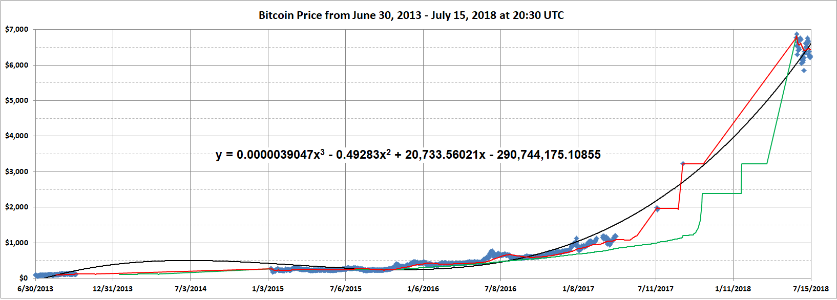 Bitcoin predicted value in 2018