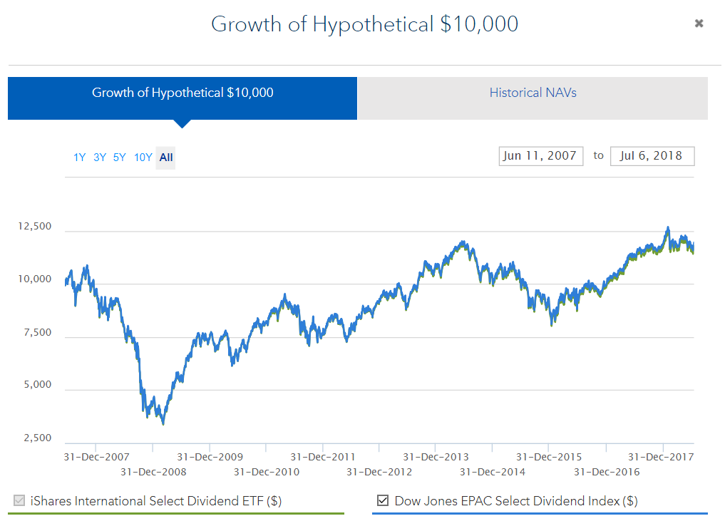 3 Reasons Why Idv Is A Subpar International Dividend Etf Bats Idv Seeking Alpha
