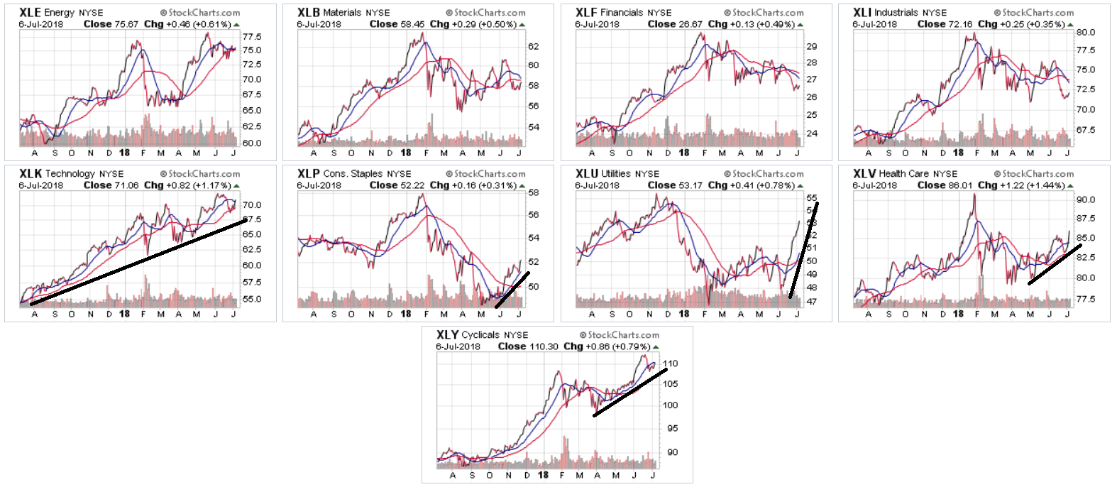 sector-etf-week-in-review-for-the-week-of-july-2-6-seeking-alpha