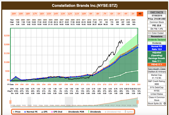 Constellation Brands: An Update (NYSE:STZ) | Seeking Alpha