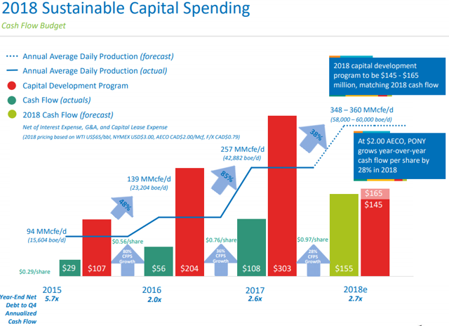 Painted Pony capital spending