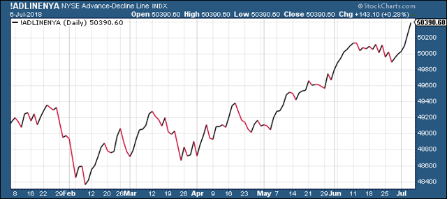 NYSE Advance-Decline Line