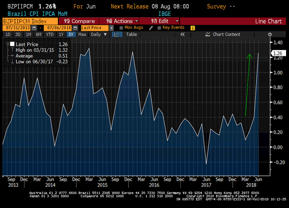 Brazil's Inflation Risks Resurface | Seeking Alpha