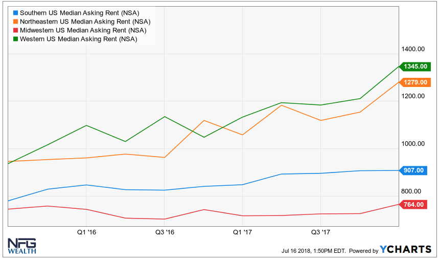 For Apartment REITs, Bet On Class A In The South