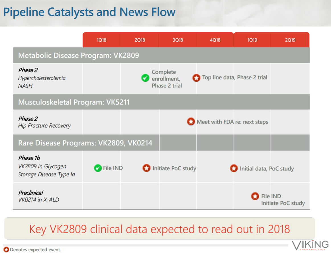 Viking Therapeutics: A Promising 2018-2019 NASH Star (NASDAQ:VKTX ...