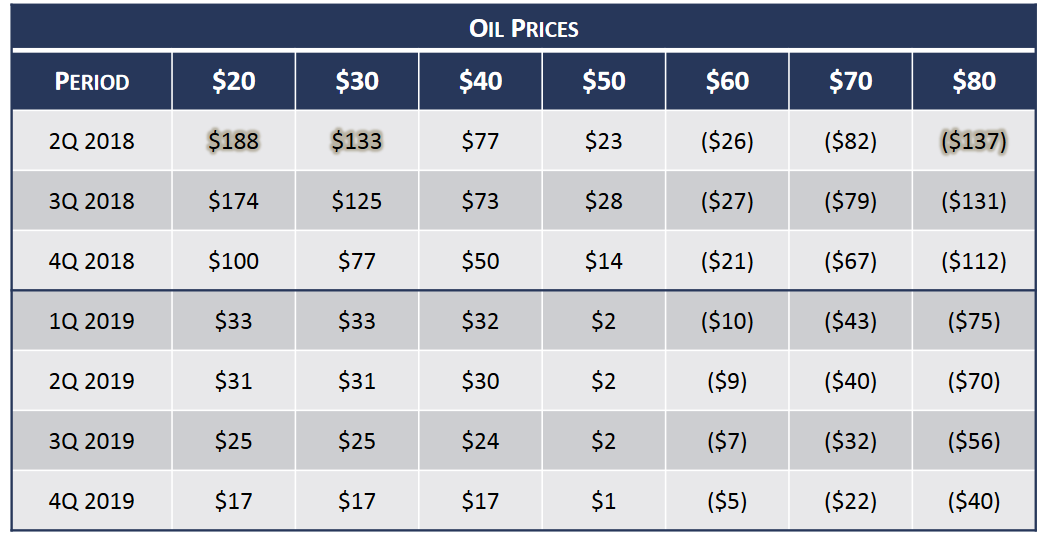 Newfield Exploration: Big Upside Amidst Hedging Profile Distractions ...