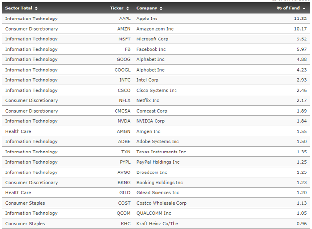 Best Index Etf