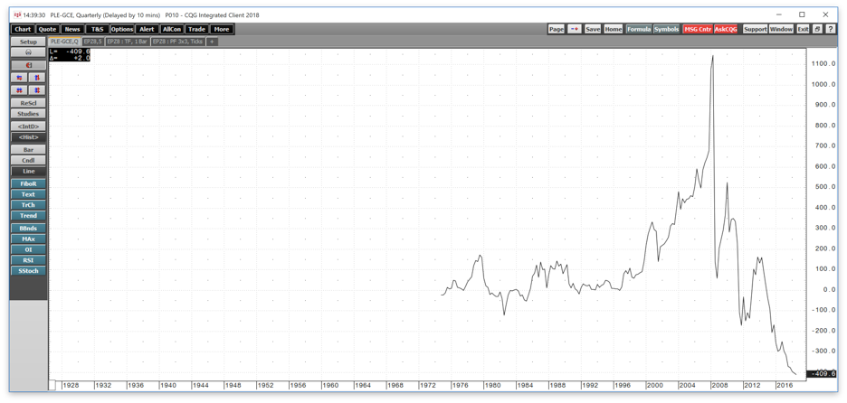 Platinum Quietly Moved To The Lowest Price In A Decade Etfs The Nominal Price Of Platinum Has Been Weak With Its Recent Move Below 800 Per Ounce Level But It Remains At Historically Low Levels Versus Prices