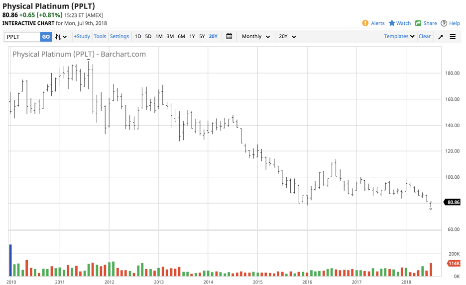 Platinum Quietly Moved To The Lowest Price In A Decade Etfs While The Nymex Futures Are Best Route For Positioning In Platinum Market Pplt Offers An Alternative Those Who Do Not Trade