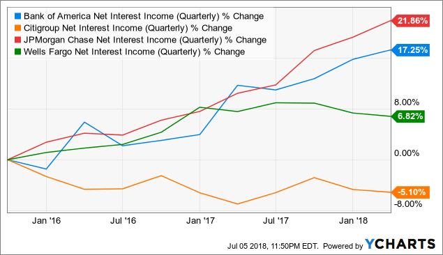 How Bank Of America's Growth Will Drive The Stock Higher - Bank of