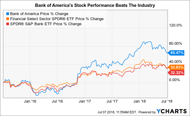 How Bank Of Americas Growth Will Drive The Stock Higher Bank Of