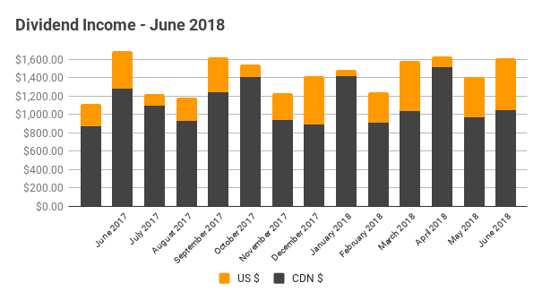 Dividend Income - June 2018