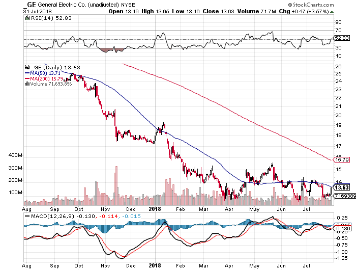 General Electric: Strong Buy After Insider Scoops Up A ...
