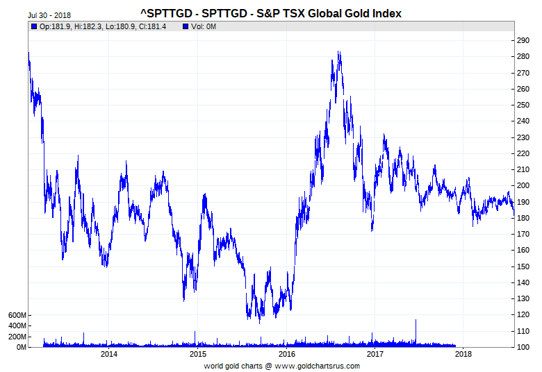 Jse Gold Index Chart