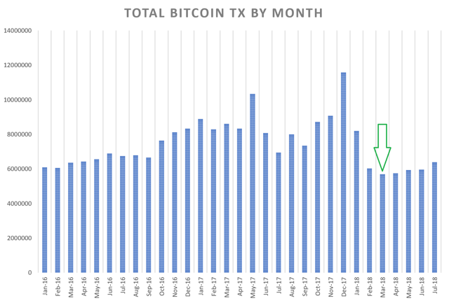 bitcoin tx monthly