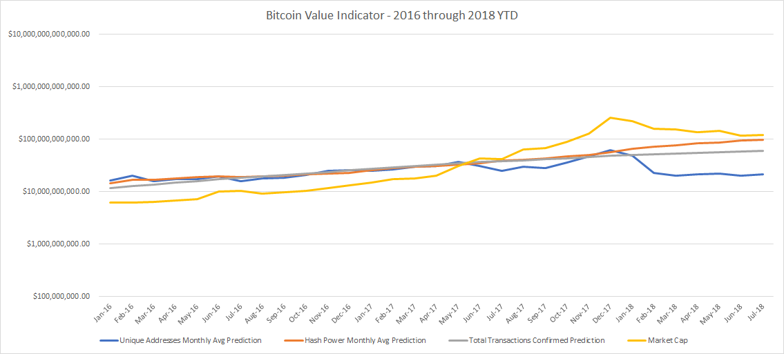 Bitcoin Value Indicator August 2018 Bitcoin Usd Cryptocurrency - 