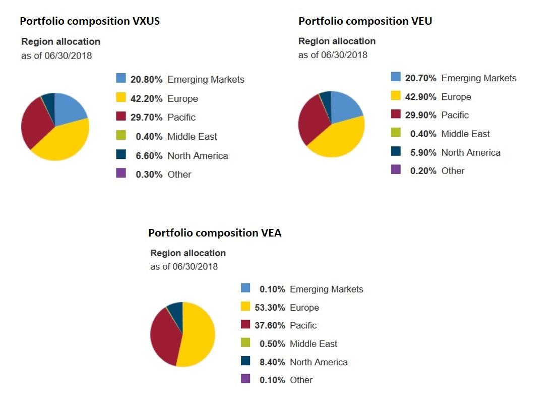 3 Vanguard Global ExU.S. ETFs Which One Is The Best? Seeking Alpha