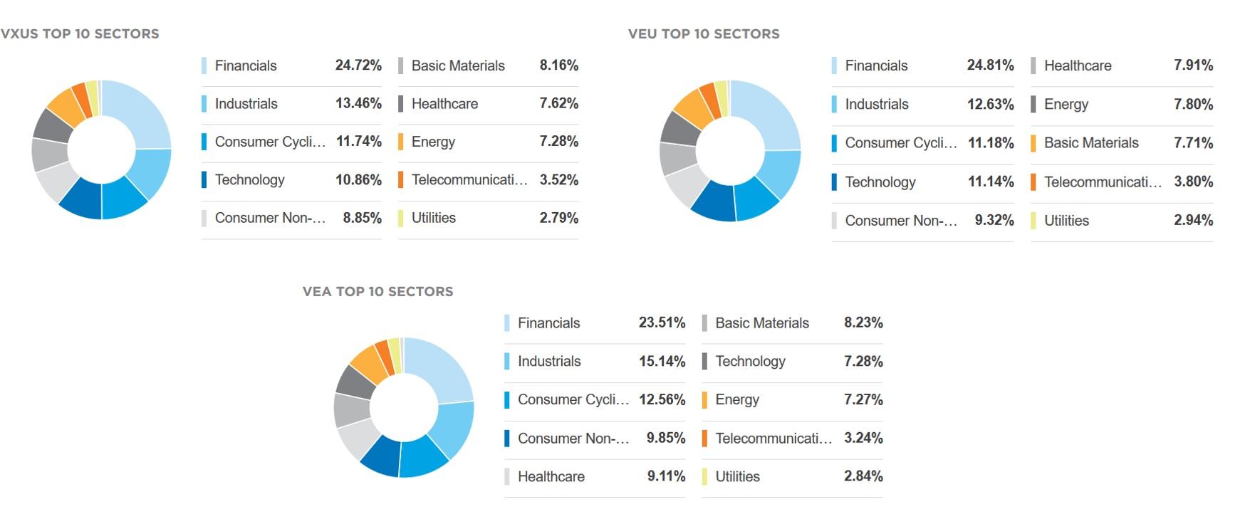 3 Vanguard Global Ex-U.S. ETFs: Which One Is The Best? | Seeking Alpha