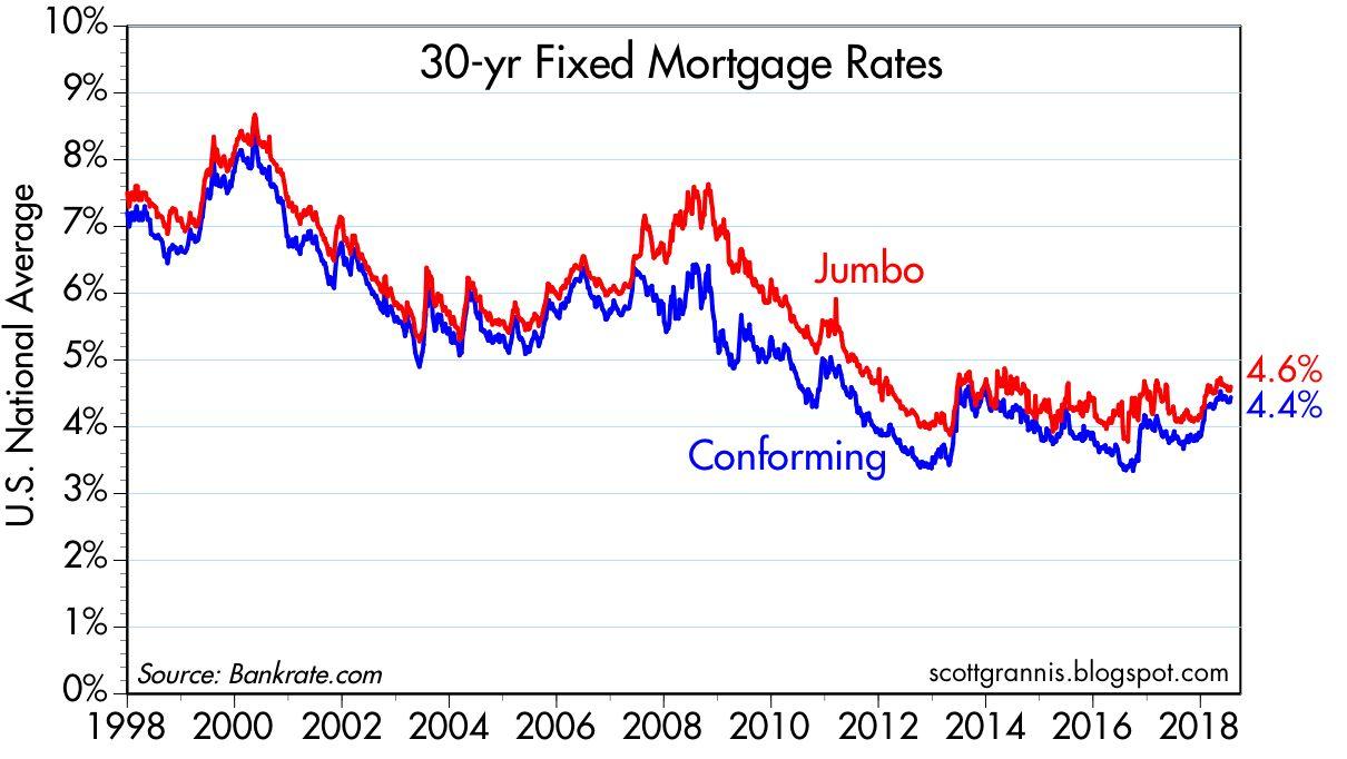 30 Year Mortgage Trend Chart