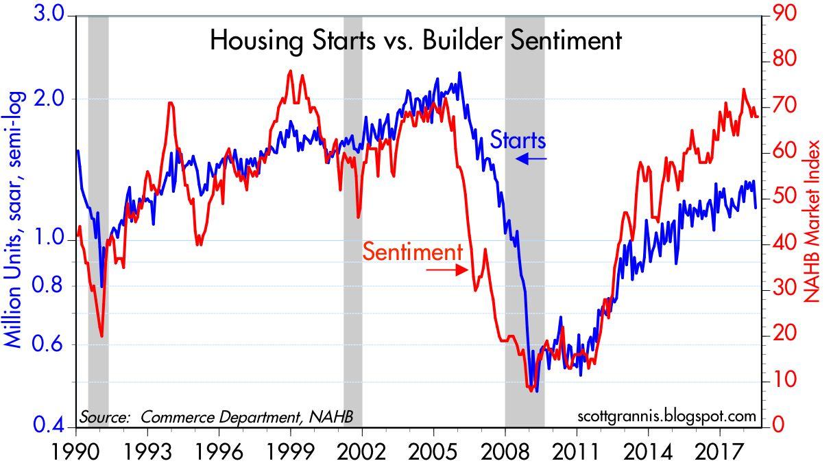 Housing Market Us Chart