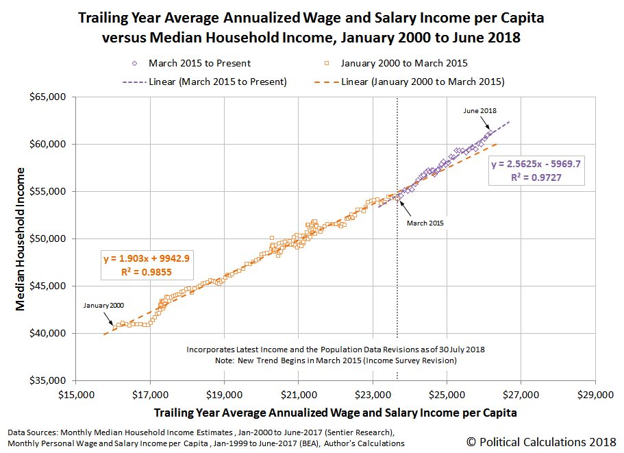 American Salary Chart