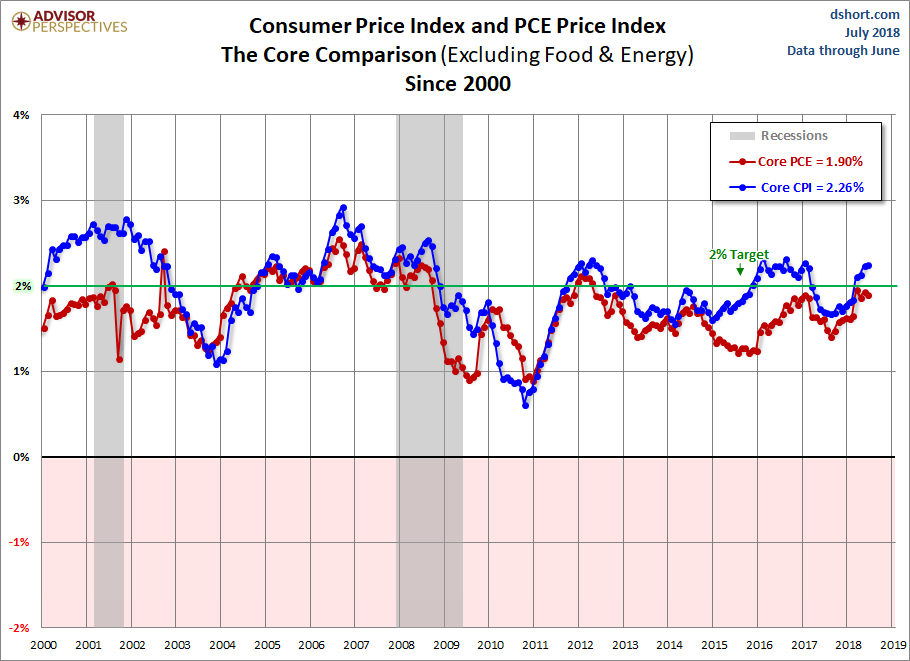 2 Measures Of Inflation And Fed Policy | Seeking Alpha