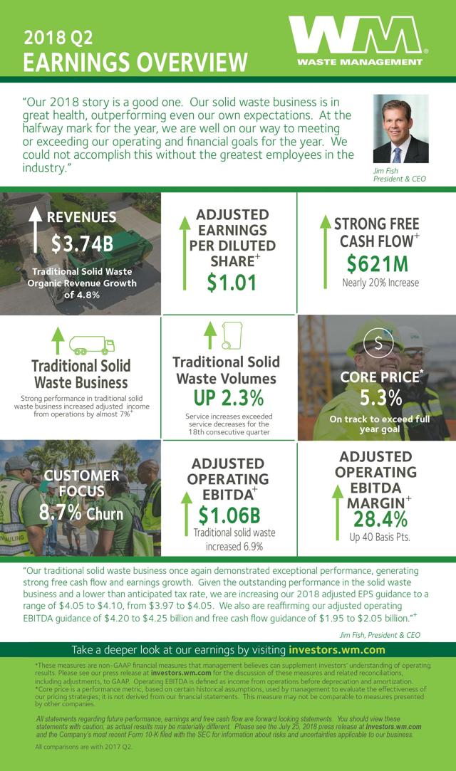 Waste Management: A Strong Quarter, A Stronger Trade War (NYSE:WM