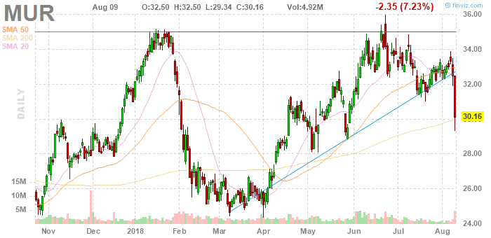 Murphy Oil Falls Despite Strong Q2 Results (NYSE:MUR) | Seeking Alpha