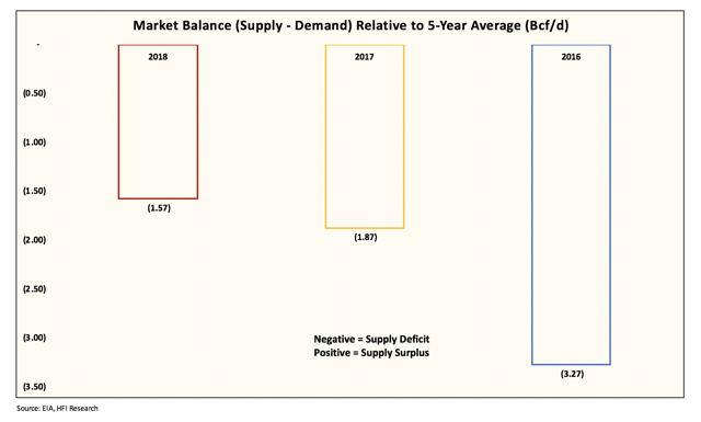 Weekly Natural Gas Storage Report: Deficit To Reach 600 Bcf, But Upside