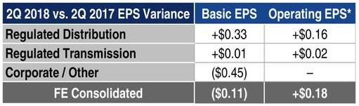 FirstEnergy: Second Quarter Results Show Progress (NYSE:FE) | Seeking Alpha