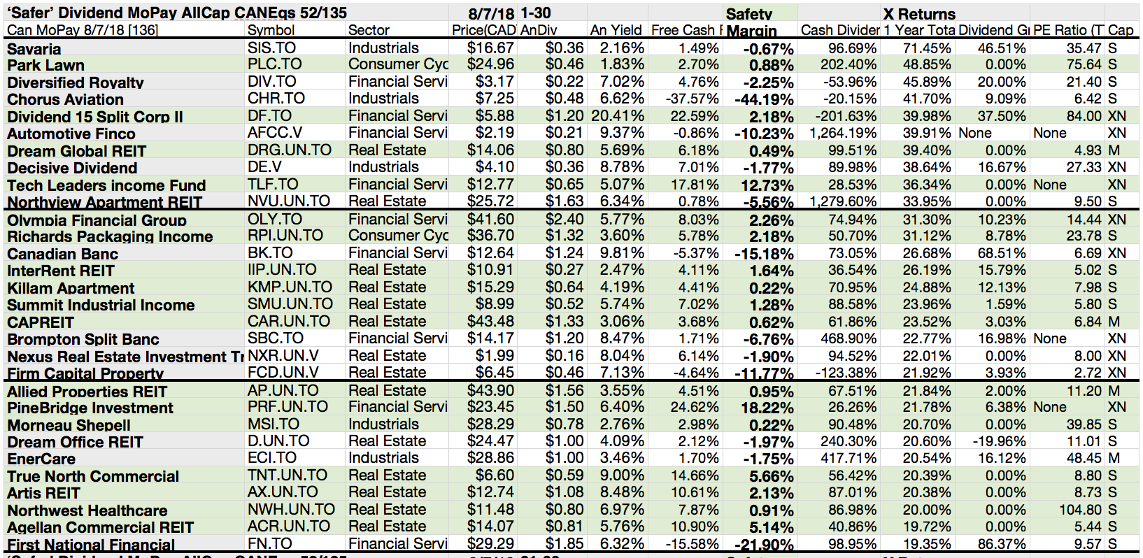 Get 48 'Safer' Dividends Paid Monthly From 131 Canadian August Equities