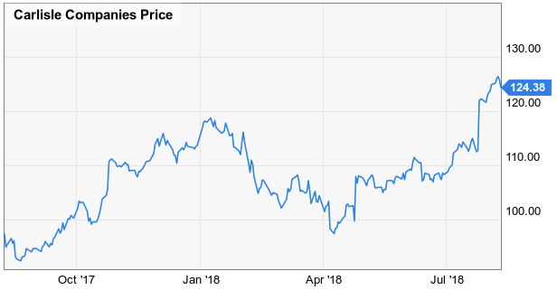 Dividend Champion Spotlight: Carlisle Companies Inc. (NYSE:CSL ...