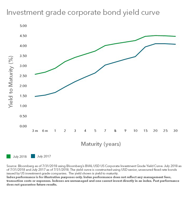 Corporate Bond Yield Curve Chart