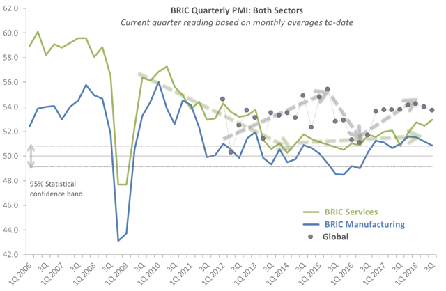 BRIC PMIs Trace Global Economy's Slowdown At The Start Of Q3 | Seeking ...